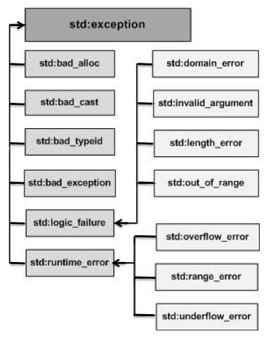 c++ 异常的层次结构