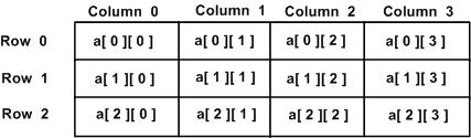 C++ 多维数组