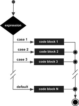 C++ switch 语句